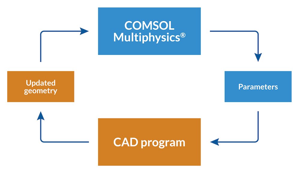 封闭环的插图，其箭头从comsol多物理到参数到CAD程序，再到更新的几何形状，然后返回Comsol Multiphysics。