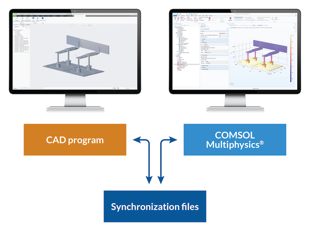 一个插图显示了运行CAD程序的计算机旁边运行comsol多物理的计算机，箭头演示了两者之间的文件。