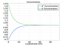 一维电容图，y轴浓度，x轴为（nm）