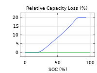 1D图显示了相对容量损失。
