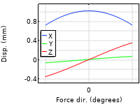 参数分析的1D图，其位于Y轴上的位移和X轴上的力方向。