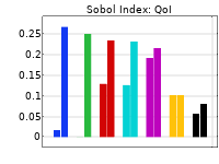 具有七个参数结果的2D SOBOL索引图。
