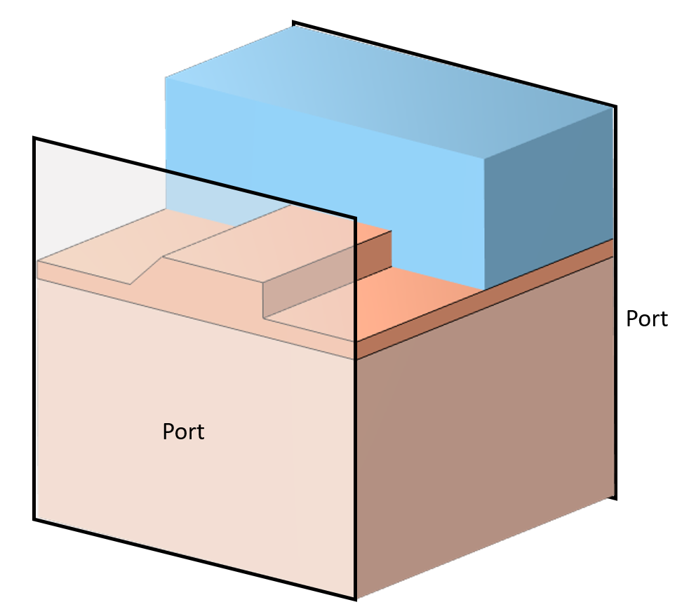具有两个端口（标记）的均匀波导的示意图和蓝色和橙色显示的不同建模域。