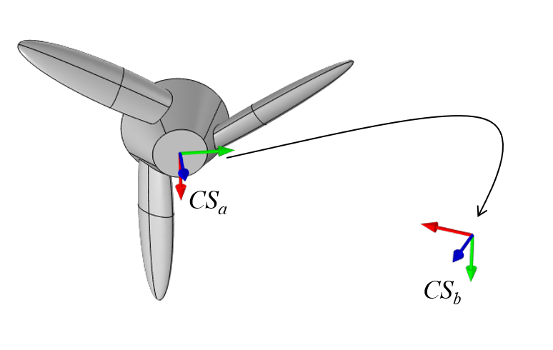带有旋转坐标系的涡轮形部分的示意图，其轴为红色，蓝色和绿色。