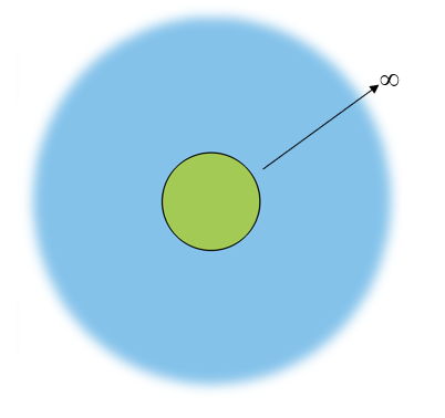 一种示意图，显示出感兴趣的绿色圆圈区域，周围是一个无限范围的区域，显示为蓝色圆圈。