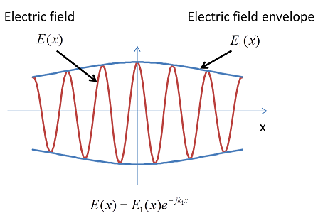 波光学元件：分开波的快速变化部分