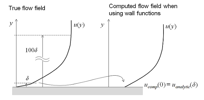 在湍流模型中使用壁函数