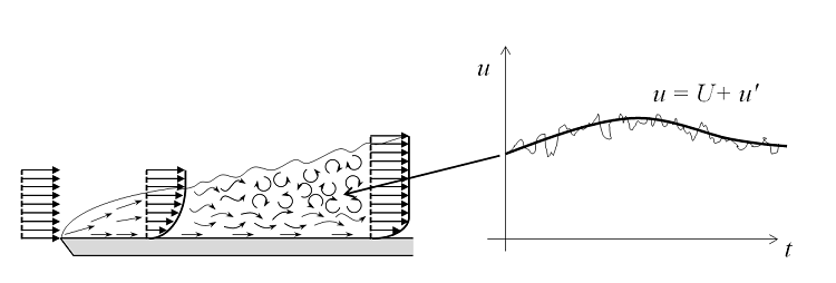 Navier-Stokes（RANS）公式公式公式公式流体流动
