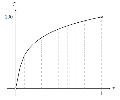 非线性静态元问题的绘图