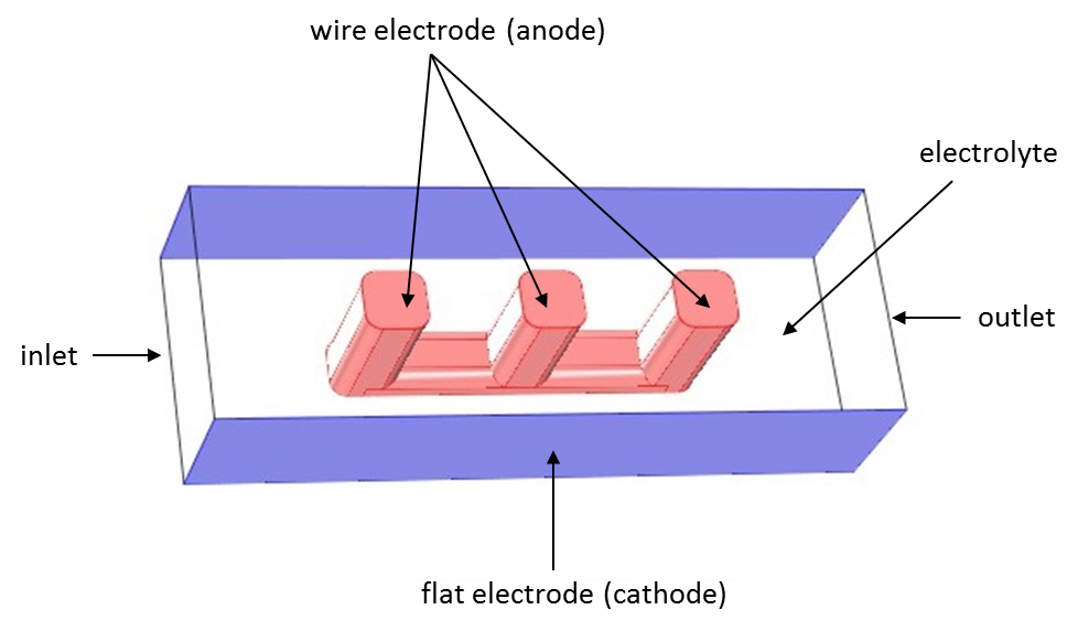 电化学细胞的几何形状作为当前分布理论的一个例子