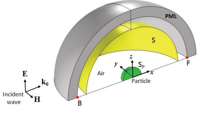 Comsol多物理模型显示了球形粒子的MIE散射。