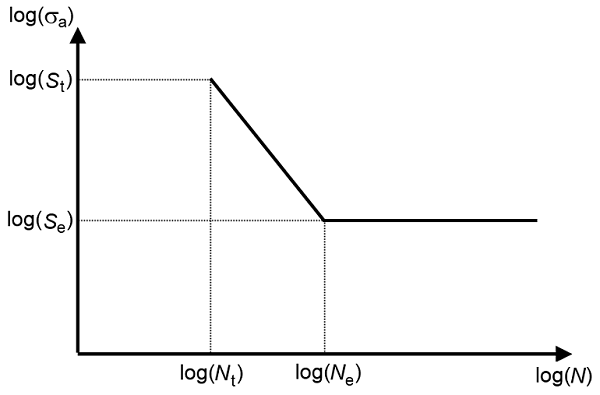 s-n曲线模型图