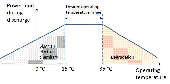 冷却蓄电池热管理系统。