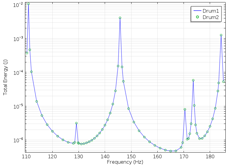 图中了鼓在狭窄高斯负荷的频率响应。
