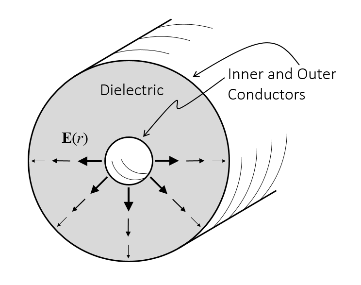 绘图显示同轴中的电场。