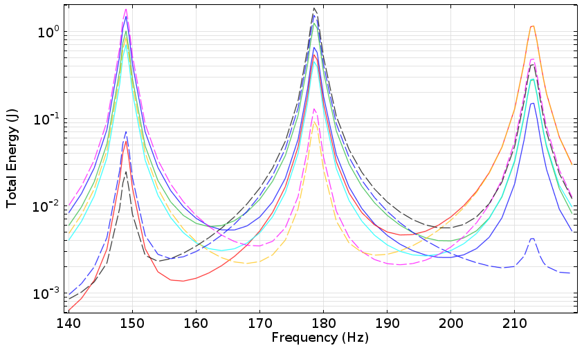 图中了个鼓响应频率模拟结果。