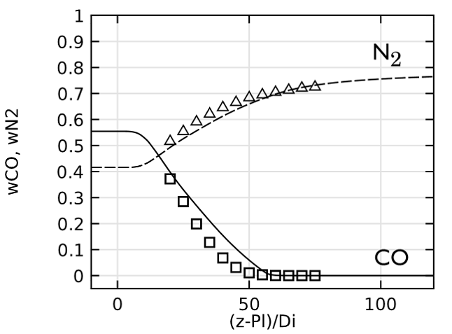 N2和CO沿喷射线的浓度