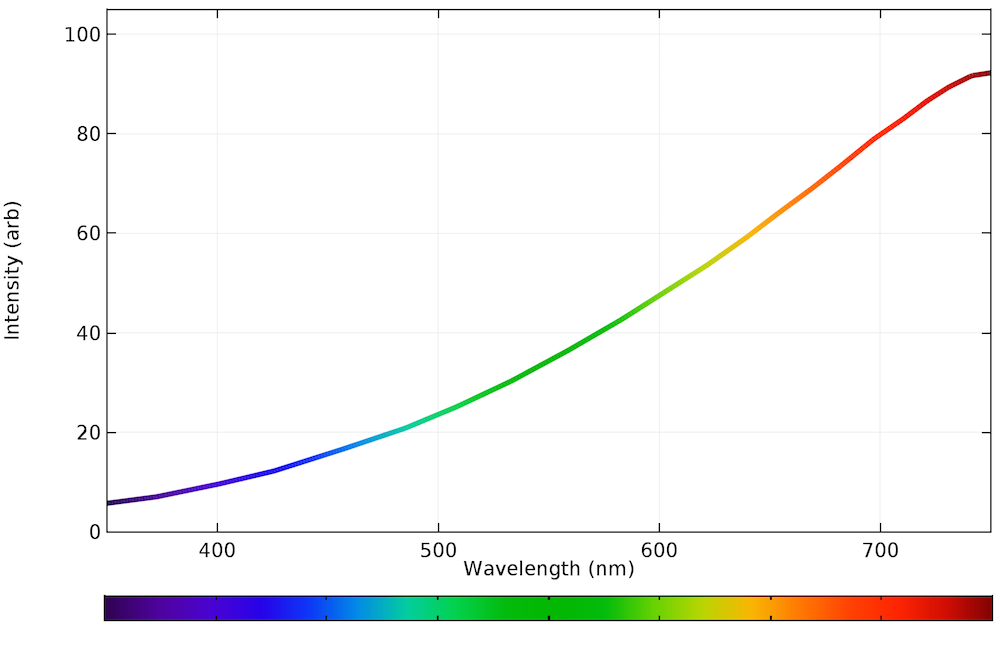典型白炽的发射光谱图。