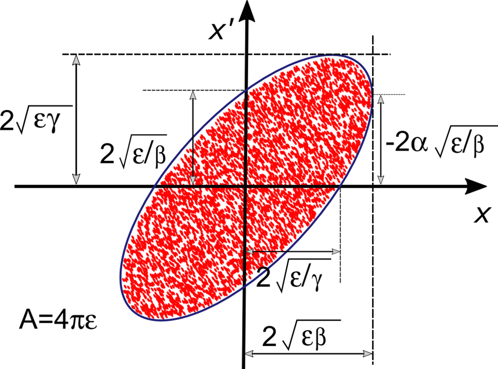 twiss参数参数椭圆比例方向方向。。。