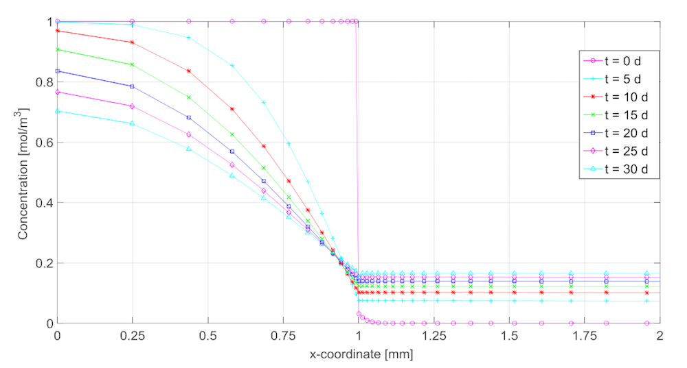 一个图显示了单层包装的时间相关浓度曲线。