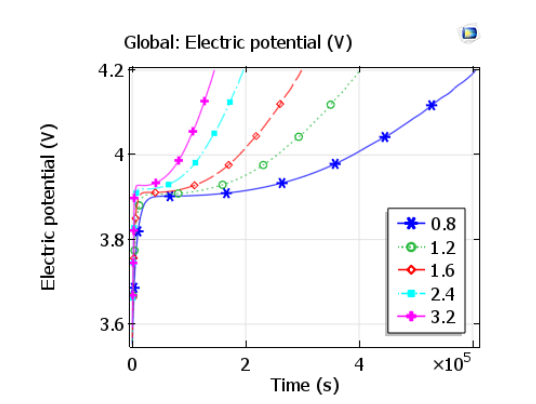 图像图像不同充电率锂离子电池的充电曲线曲线