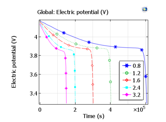 比较comsolMultiphysics®各种放电率的排放曲线的图。