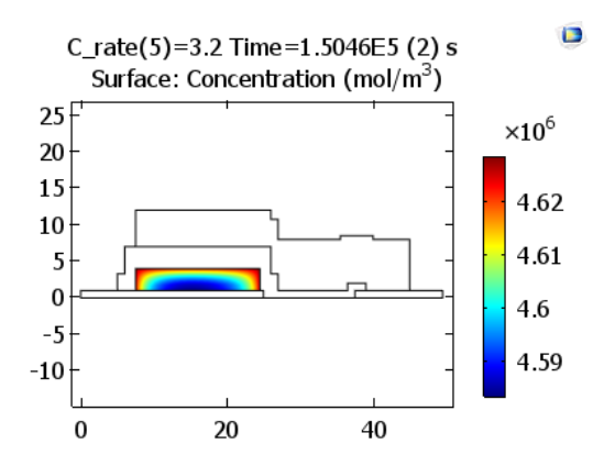 comsolMultiphysics®中中充电时电极的锂浓度浓度。。