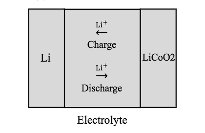 固体固体解质锂离子电池迁移示意图