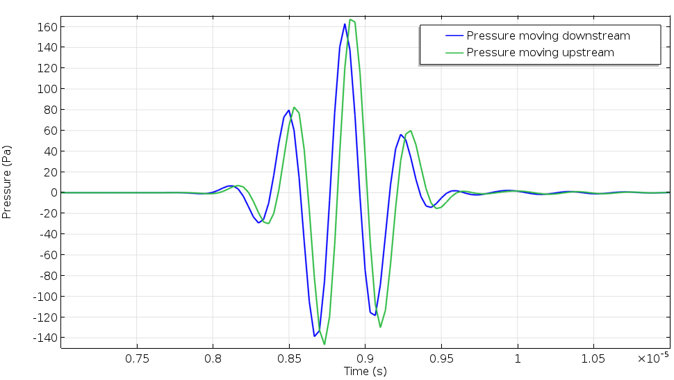 流量计中和压力移动的压力曲线图曲线图