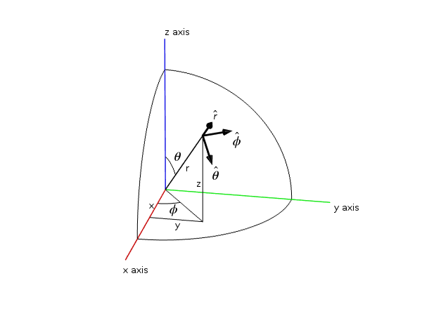 图片显示笛卡尔和球面中中的给定点给定点