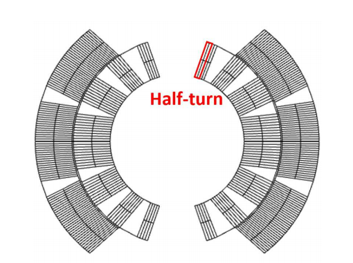 一种schematic of the cross section of a magnet's coil, with the half turns highlighted.
