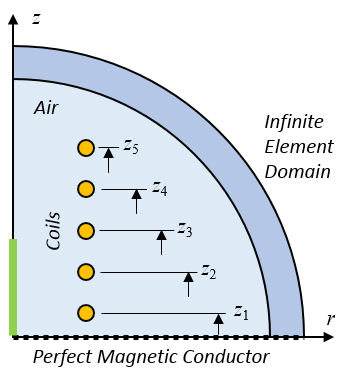 电磁线圈计算模型的示意图