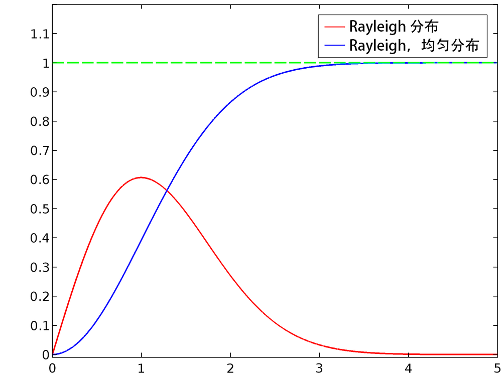 rayleigh rayleigh，瑞利，累积累积分布。。