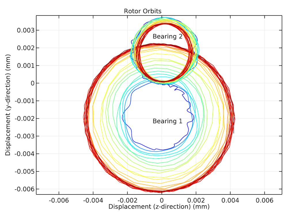图表绘制两个位置上转子转子运行轨迹轨迹