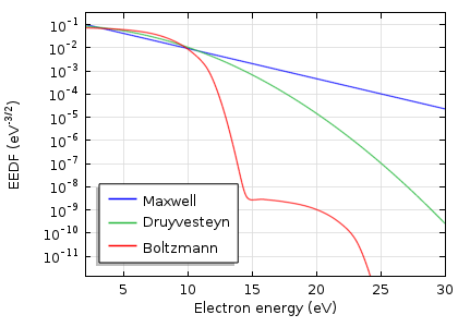 氩气放电氩气放电麦克斯韦，druyvesteyn和和和函数的。图