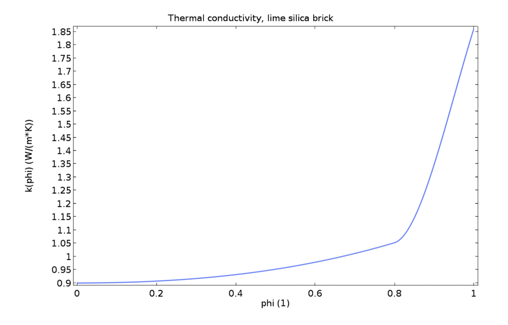 在comsol中绘制中绘制的硅砖的热导率。图。