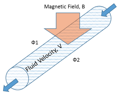 S. Dasgupta等人的磁流量计示意图。
