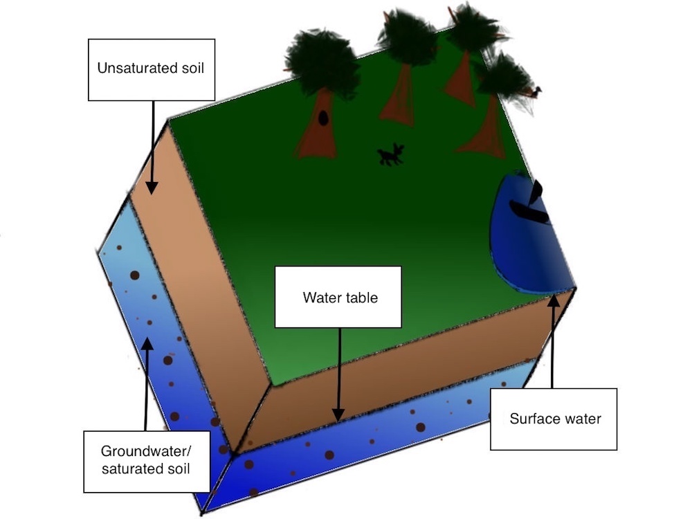 地下水和土壤图解