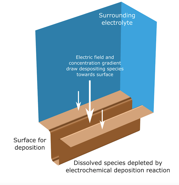 铜沟中电沉积模型的带注释的示意图。