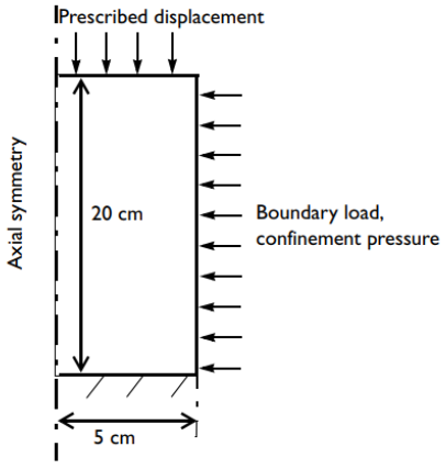 具有尺寸，边界条件和边界负荷的三轴测试设备的简单图。