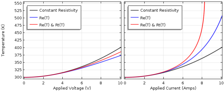 两个电阻率热阻率随温度的，温度变化变化变化和和电流的函数