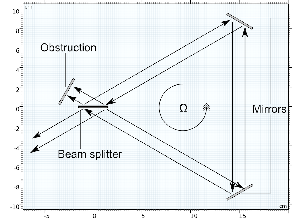 萨格纳克干涉仪障碍物分光器和镜子几何。。。