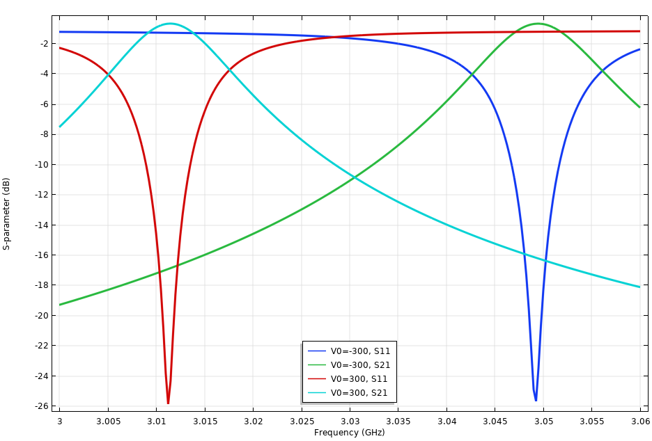 可调滤波器模型的S-参数图。