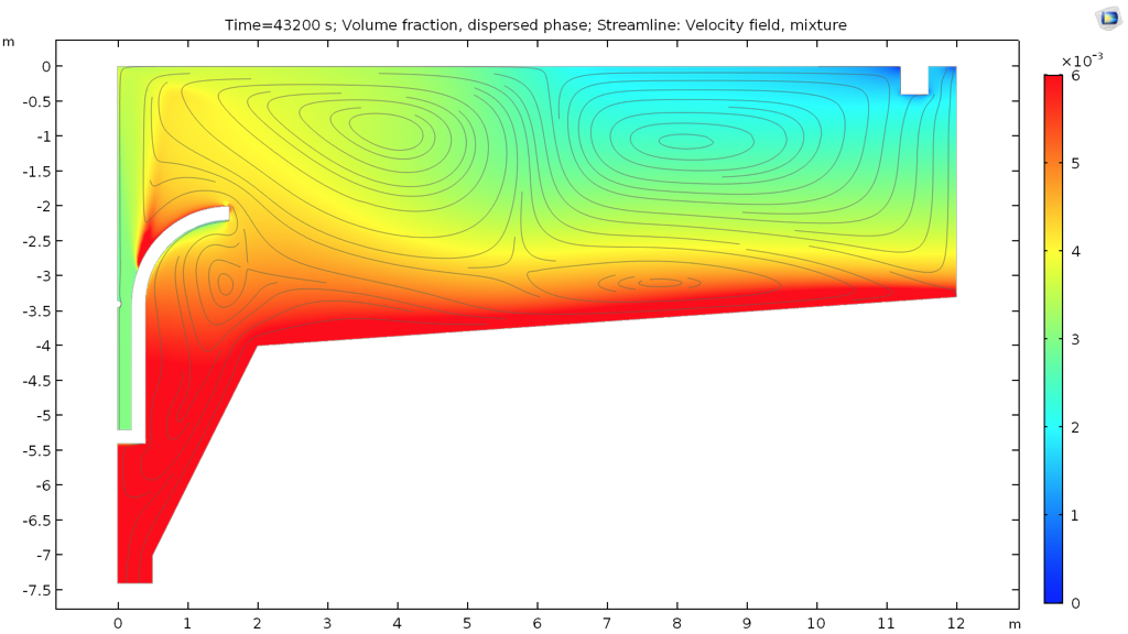 废水澄清板的2D模型显示了12小时后的混合速度和固相体积分数。