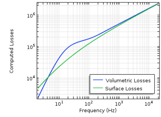 comsolMultiphysics®绘图比较使用使用使用种不同计算的损耗。。