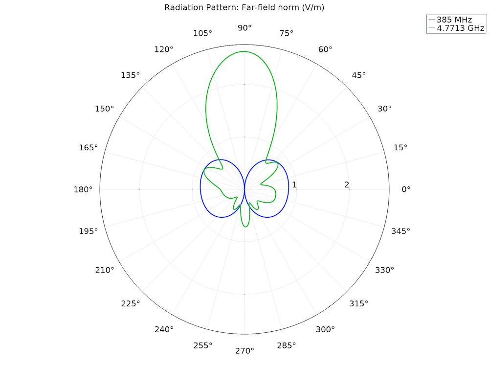 螺旋螺旋二维方向图的极坐标图标图