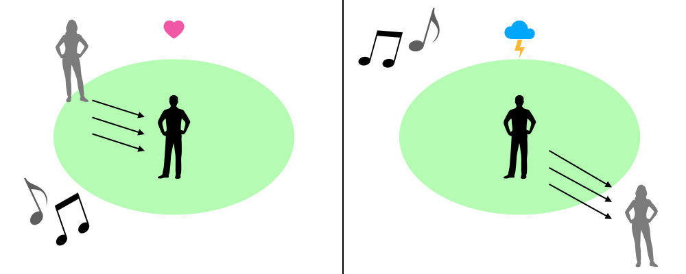 一个简单的插图比较了信仰山的歌曲《吻》，比较了中心和离心运动。