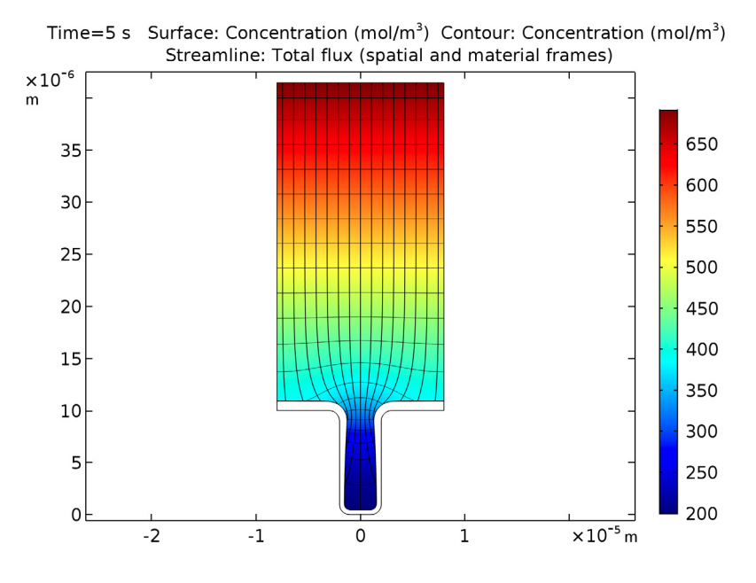 comsol®软件中铜电沉积模型的仿真结果。