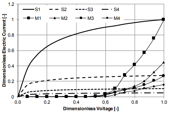 比较2D数值建模的图与静电降水器的测量结果。