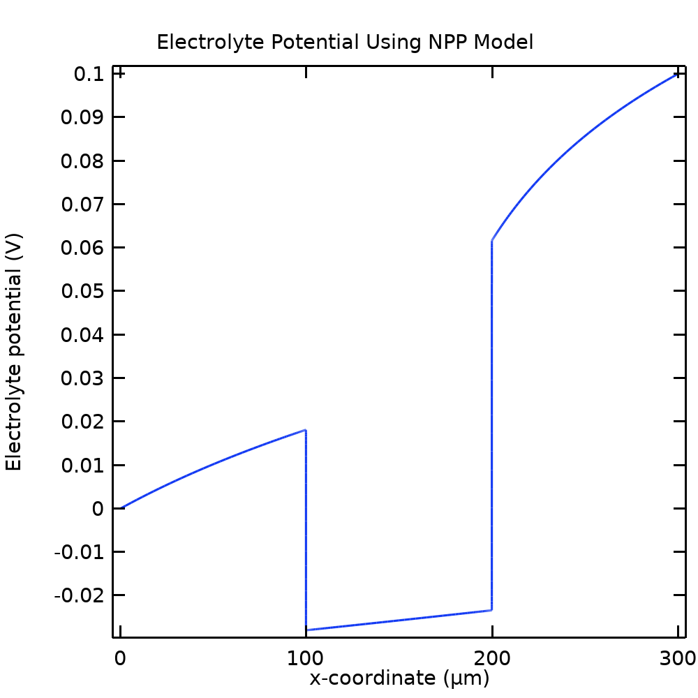 nnp模型中解质相的一维绘图。
